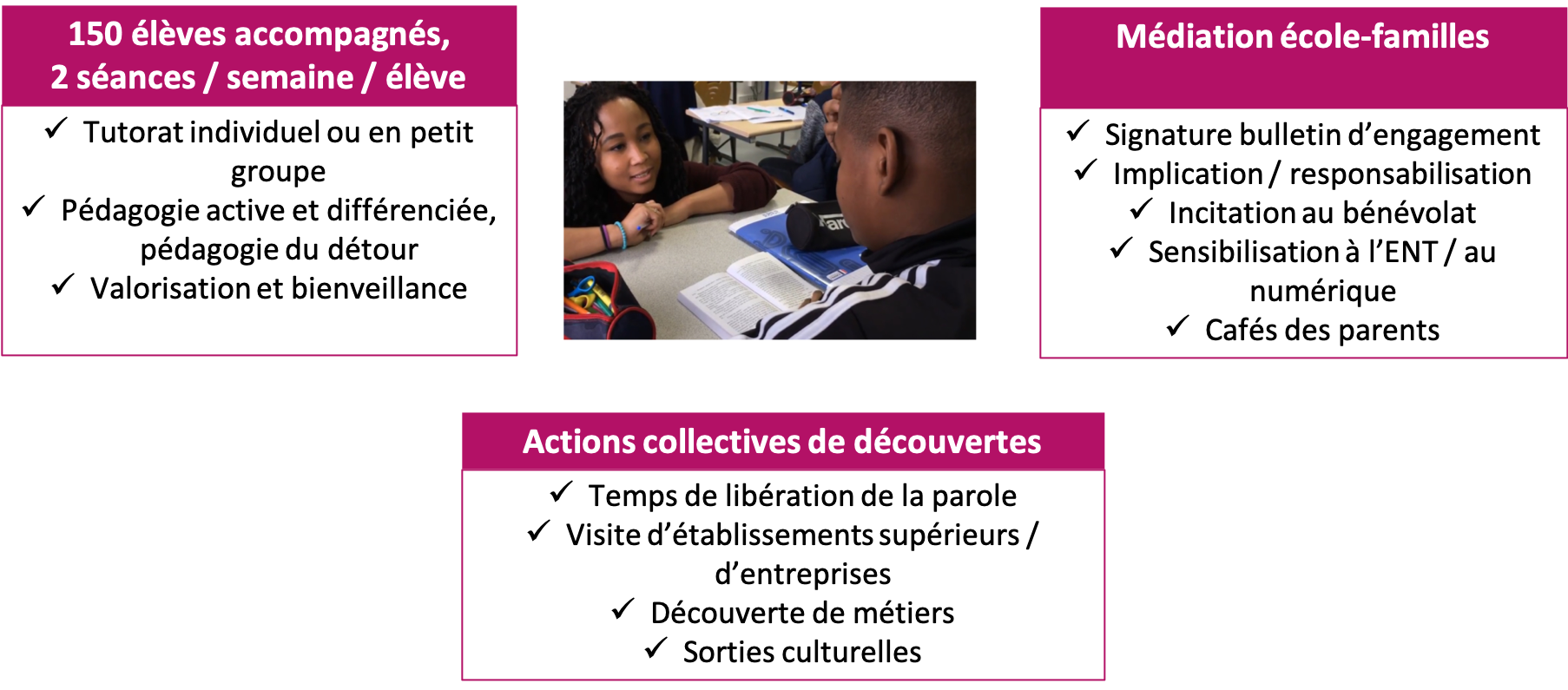 Expli'Cité accompagne 150 élèves grâce à 2 séances de tutorat scolaire par semaine, en individuel ou petits groupes. Elle mène aussi des actions de découvertes des métiers et des formations, ainsi que de libération de la parole. Enfin, elle fait de la médiation entre école et familles. (pédagogie active, pédagogie différenciée, valorisation des élèves, responsabilisation des familles, cafés des parents)