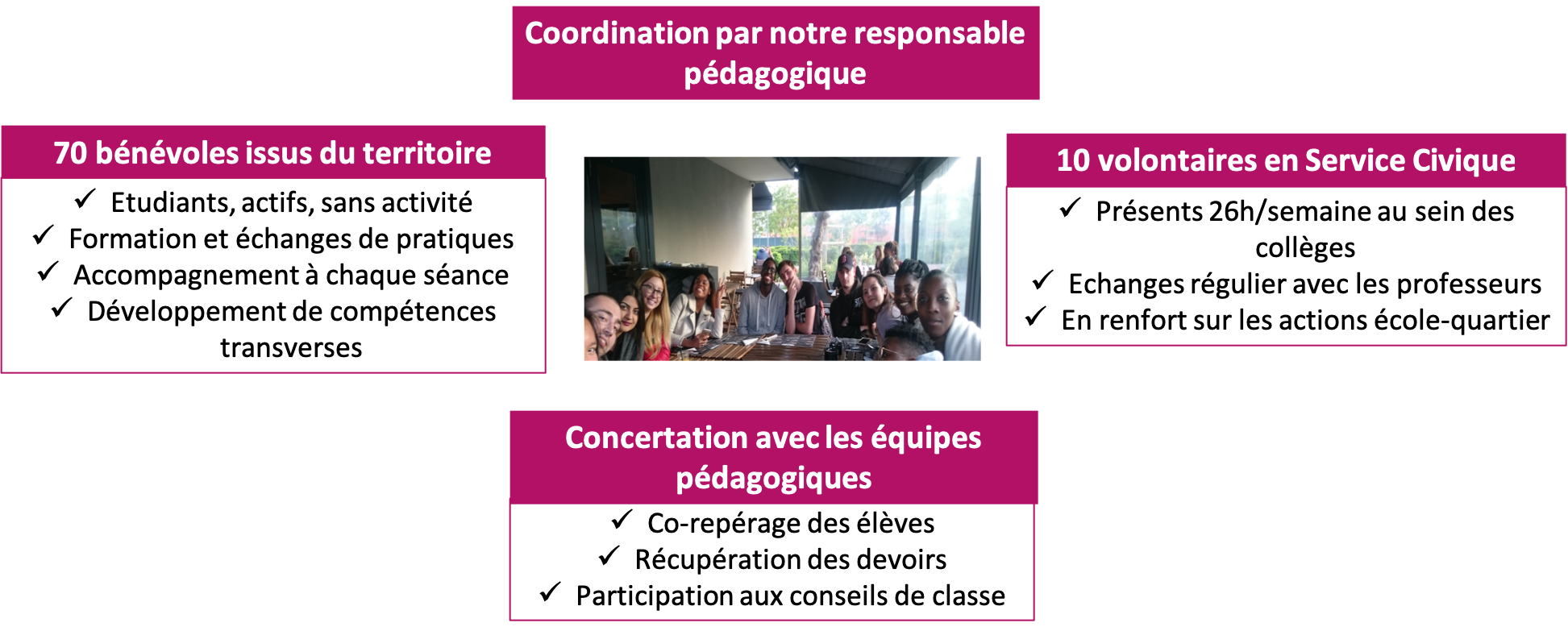 Le projet est coordonné par une responsable pédagogique, avec l'aide de 70 bénévoles et 10 volontaires en service civique issus du territoire de Cergy, en concertation avec les équipes pédagogiques.