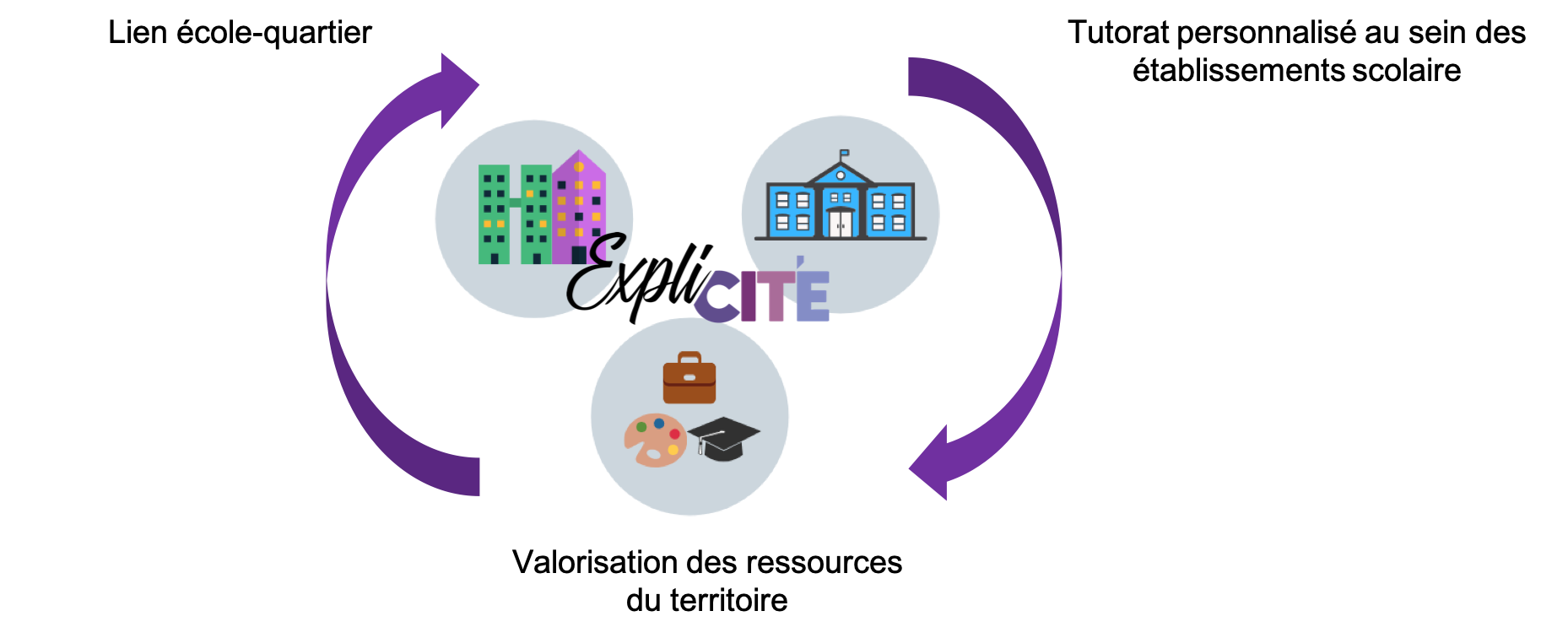 Expli'Cité fait du tutorat personnalité au sein des établissements scolaires, en s'appuyant sur la valorisation des ressources du territoire et le lien école-quartier.