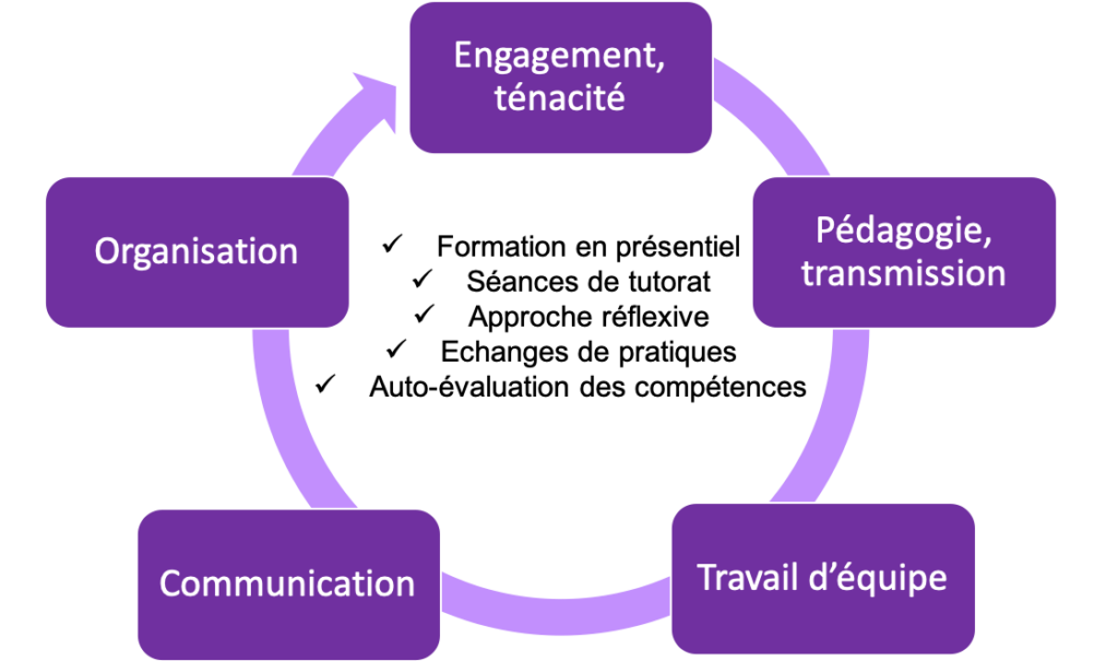 S'engager chez Expli'Cité permet de travailler les soft skills : engagement et ténacité, pédagogie et transmission, travail d'équipe, communication, organisation.